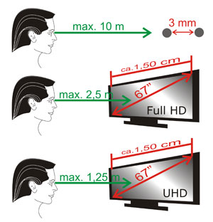 (1) Aus einer Entfernung von 10 m kann das Auge zwei 3 mm auseinanderliegende Punkte gerade noch getrennt wahrnehmen. (2) Um in den Genuss der Full-HD-Auflösung zu kommen, dürfen Sie von einem 67"-TV nicht weiter als 2,5 m entfernt sitzen. (3) Bei UHD Geräten verkürzt sich der erforderliche Abstand weiter: 1,25 m sind hier das Maximum.