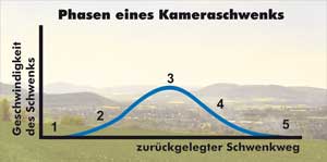 Die 5 Phasen eines Landschaftsschwenks