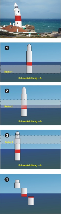 Rolling Shutter:  Der Sensor wird von oben nach unten zeilenweise ausgelesen. Da das Objektiv auf dem Sensor immer ein kopfstehendes Bild erzeugt, wird das Bild praktisch von unten beginnend zeilenweise ausgelesen. 