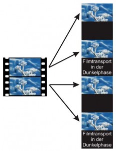 Filmprojektor Bildwechsel