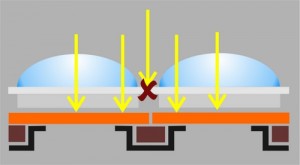 Bei mordernen Back-illuminated-Sensoren (z.B. Sony exmor) liegen die Leiterbahnen auf der der lichtempfindlichen Schicht gegenüberliegenden Seite. Definiert man Seite mit den Leiterbahnen als Vorderseite, wird ein solcher Sensor eben von hinten beleuchtet. Im Ergebnis gibt es weniger Lichtverluste - die Empfindlichkeit des Chips steigt.