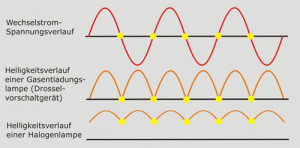 Helligkeitsverlauf von Lichtquellen in Abhängigkeit zur Netzfrequenz