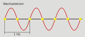 Wechselstrom: Der gelbe Punkt kennzeichnet den Nulldurchgang.