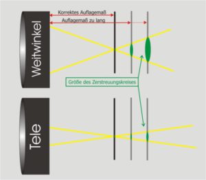 Auflagemaß bei Tele und Weitwinkel.